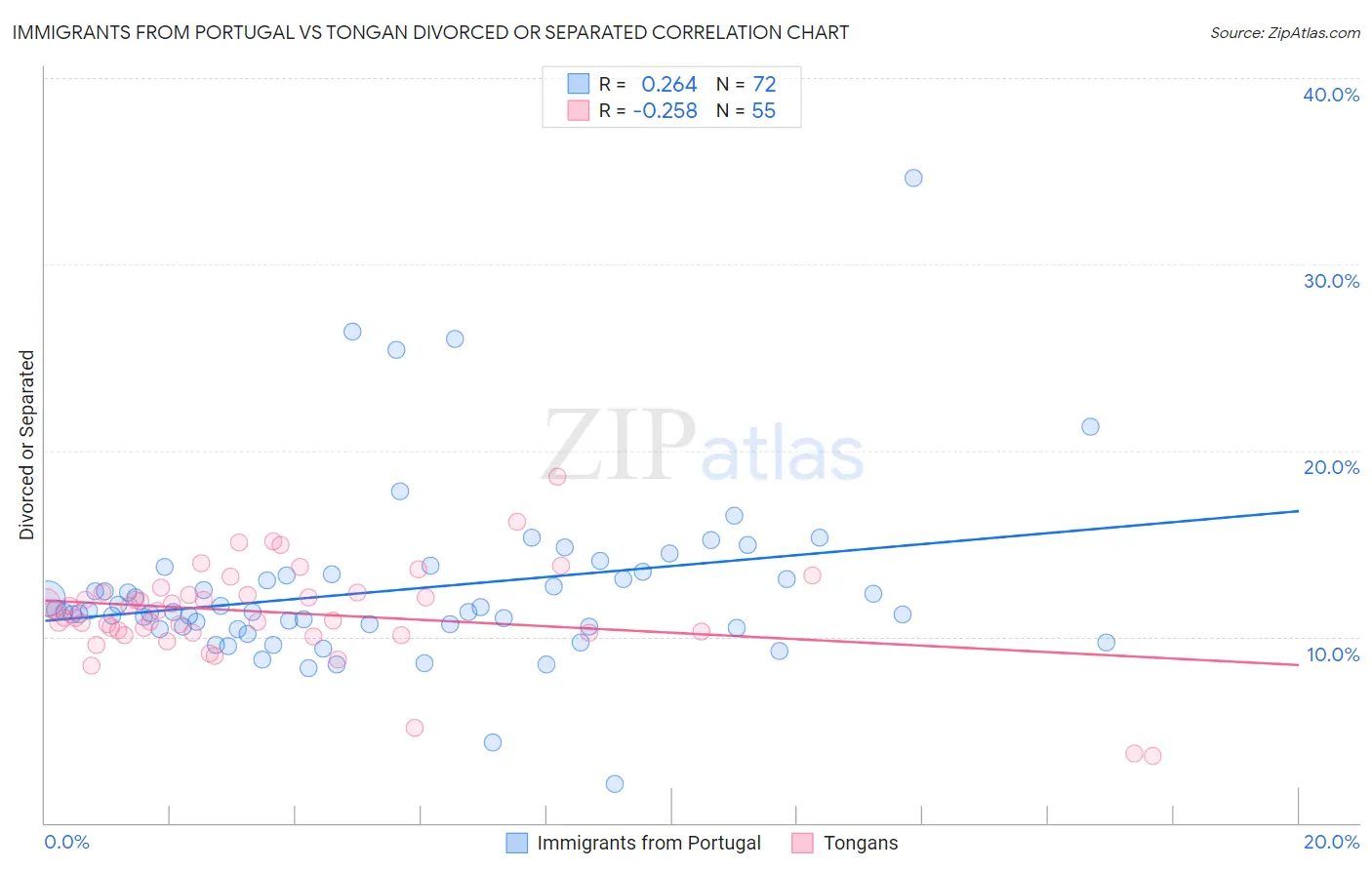 Immigrants from Portugal vs Tongan Divorced or Separated