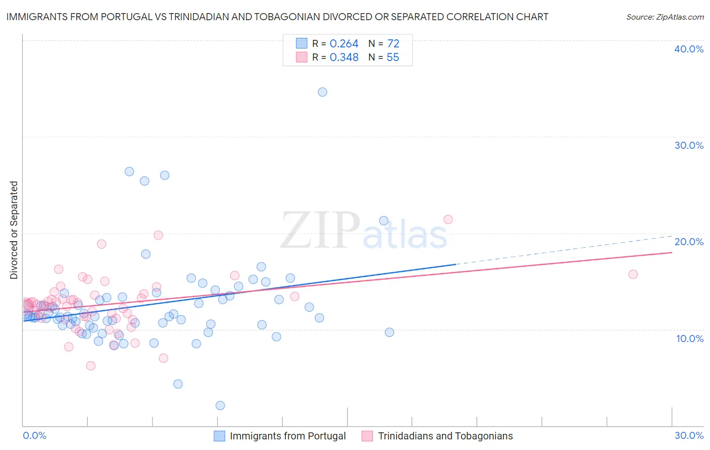 Immigrants from Portugal vs Trinidadian and Tobagonian Divorced or Separated