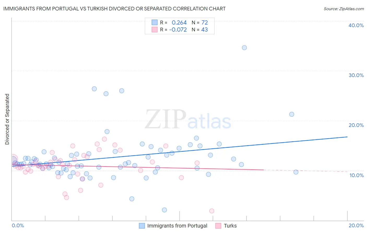 Immigrants from Portugal vs Turkish Divorced or Separated