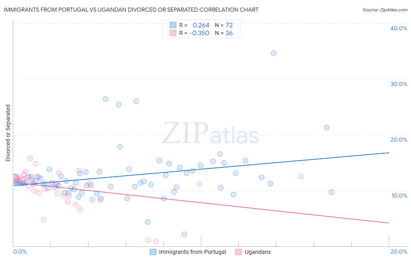 Immigrants from Portugal vs Ugandan Divorced or Separated