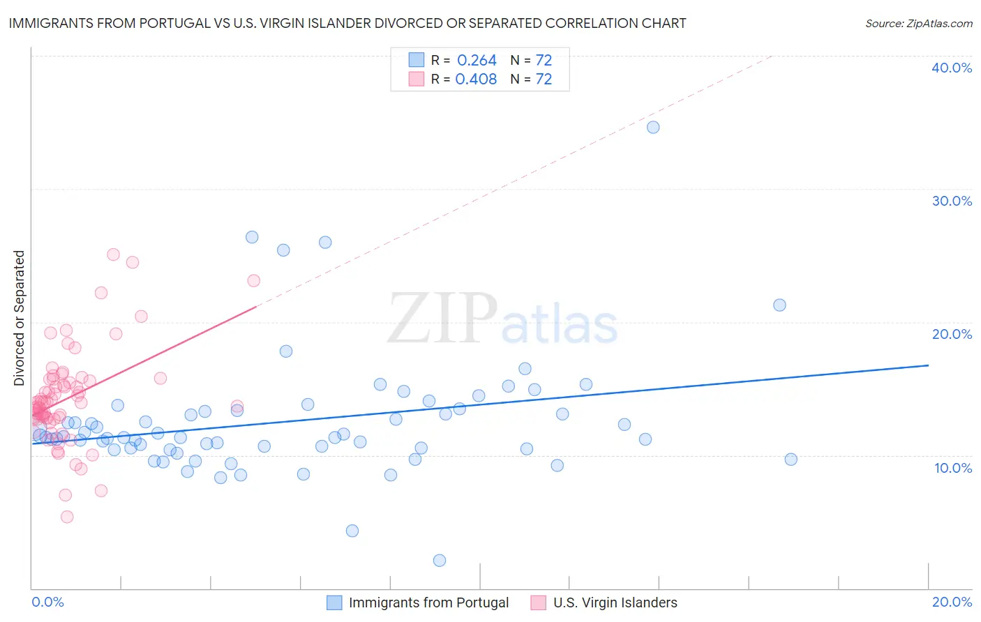 Immigrants from Portugal vs U.S. Virgin Islander Divorced or Separated