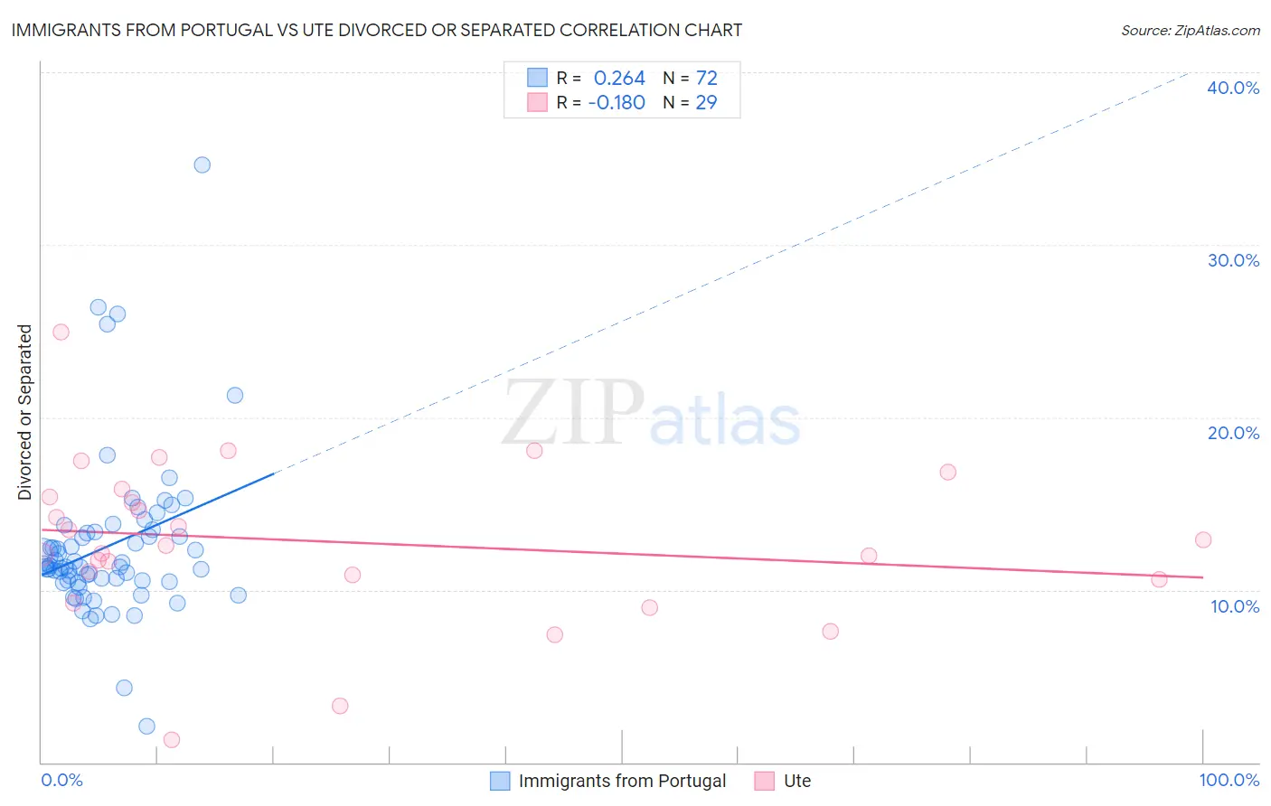 Immigrants from Portugal vs Ute Divorced or Separated