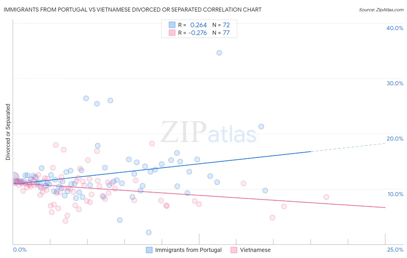 Immigrants from Portugal vs Vietnamese Divorced or Separated