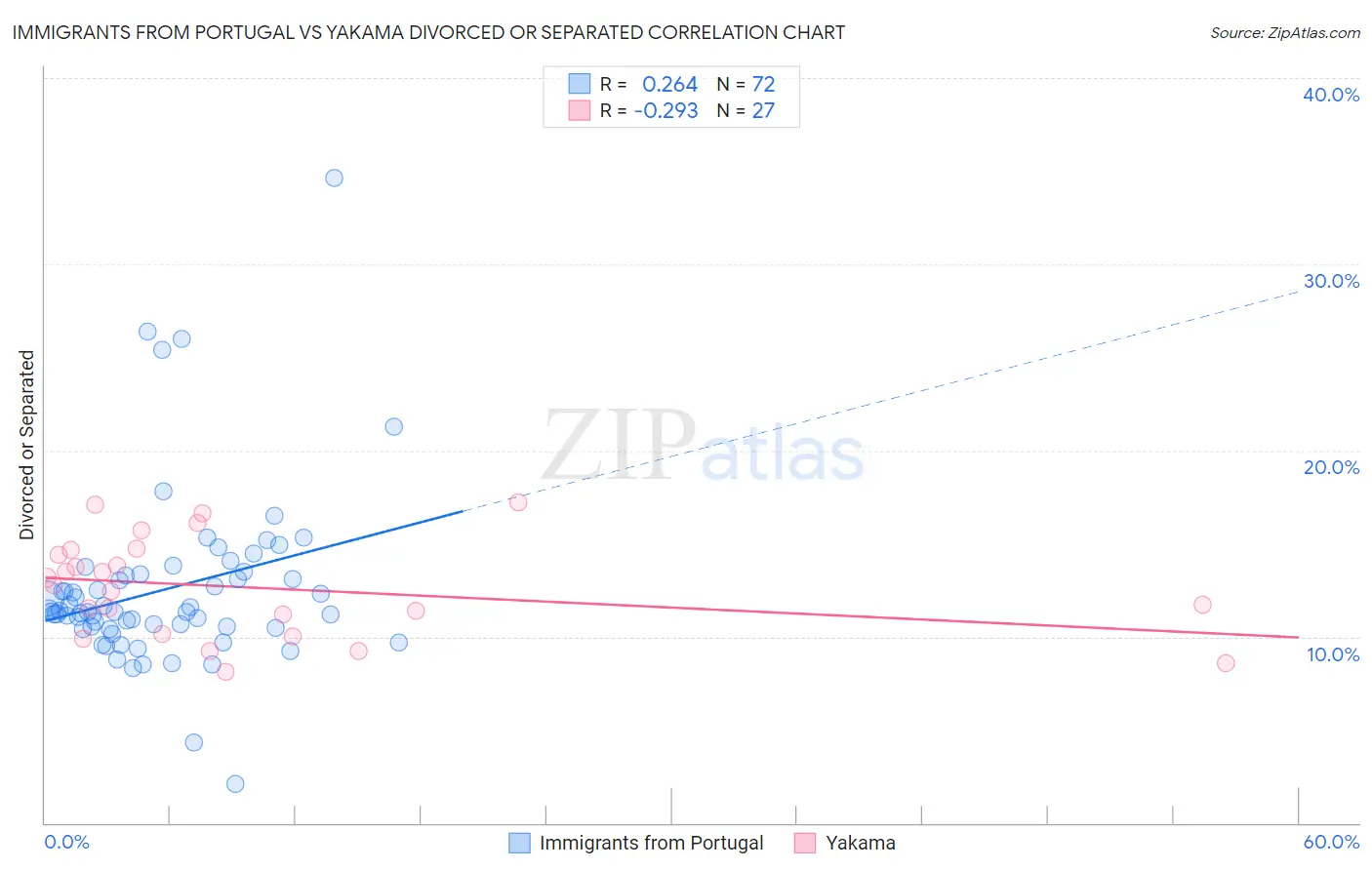 Immigrants from Portugal vs Yakama Divorced or Separated