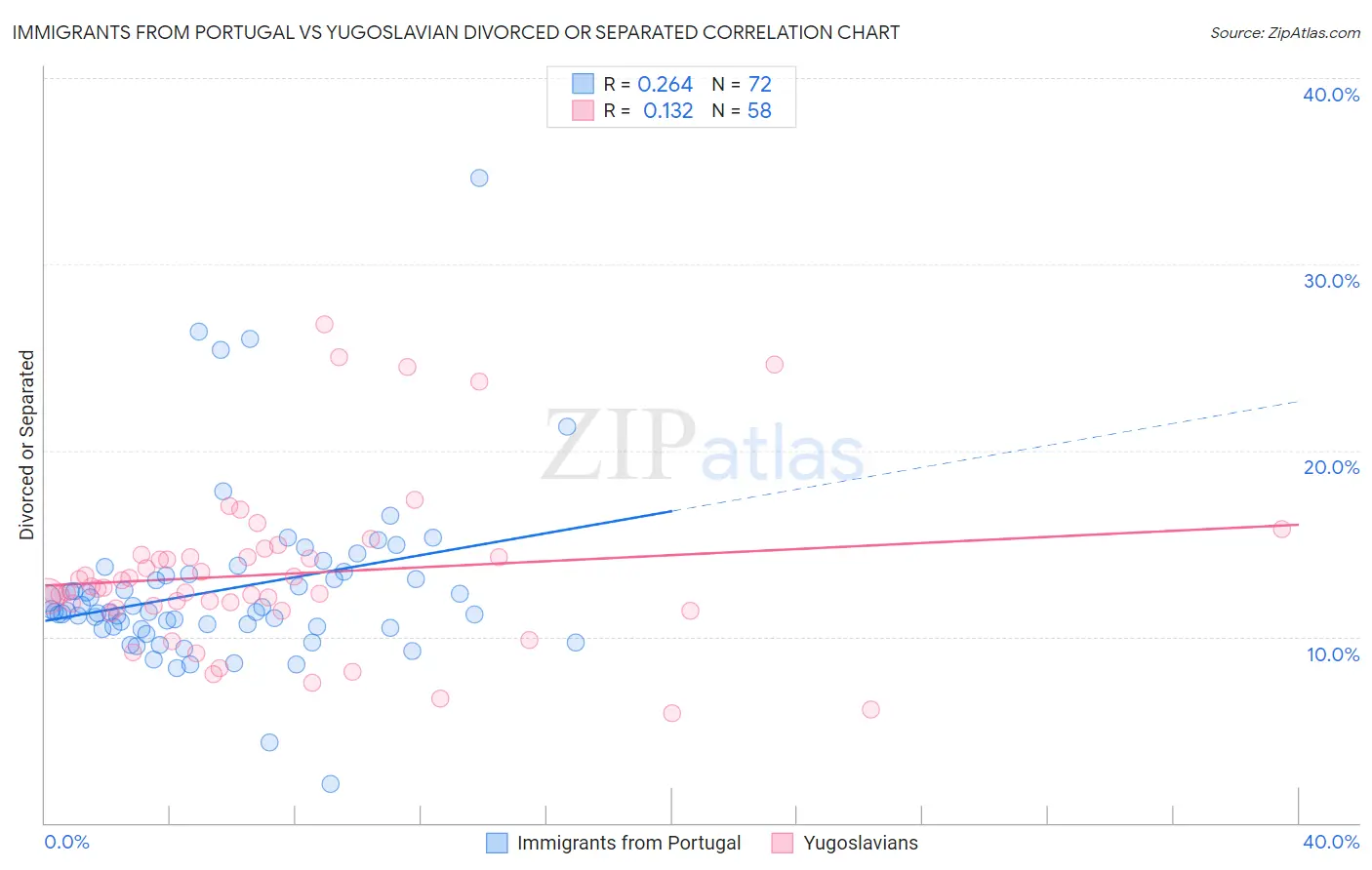 Immigrants from Portugal vs Yugoslavian Divorced or Separated