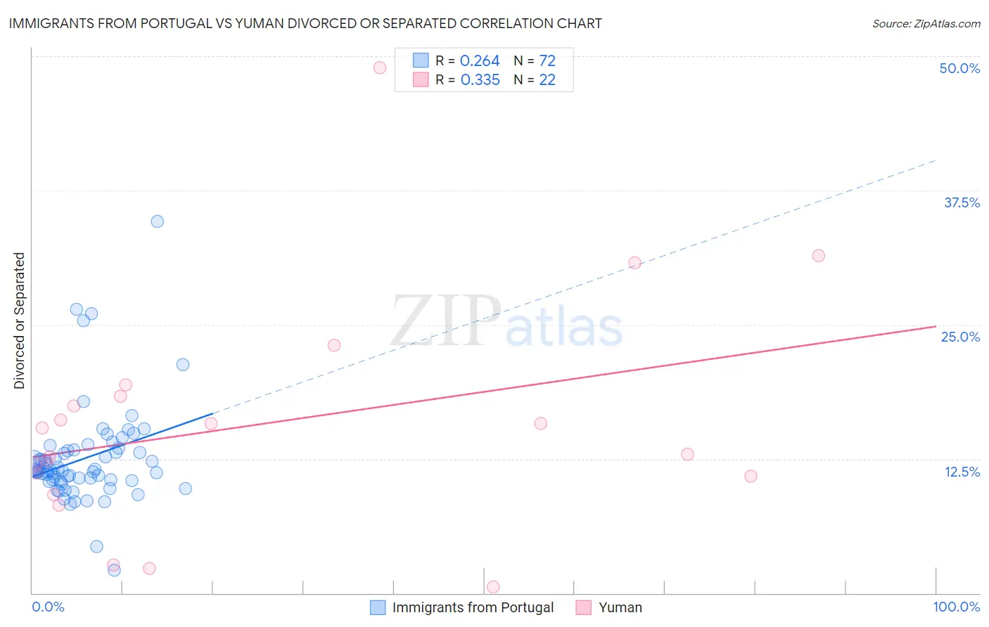 Immigrants from Portugal vs Yuman Divorced or Separated