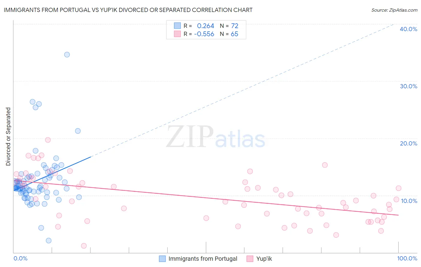 Immigrants from Portugal vs Yup'ik Divorced or Separated
