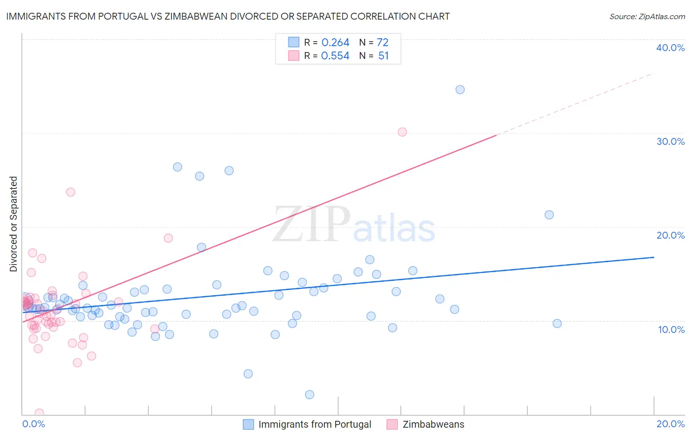 Immigrants from Portugal vs Zimbabwean Divorced or Separated