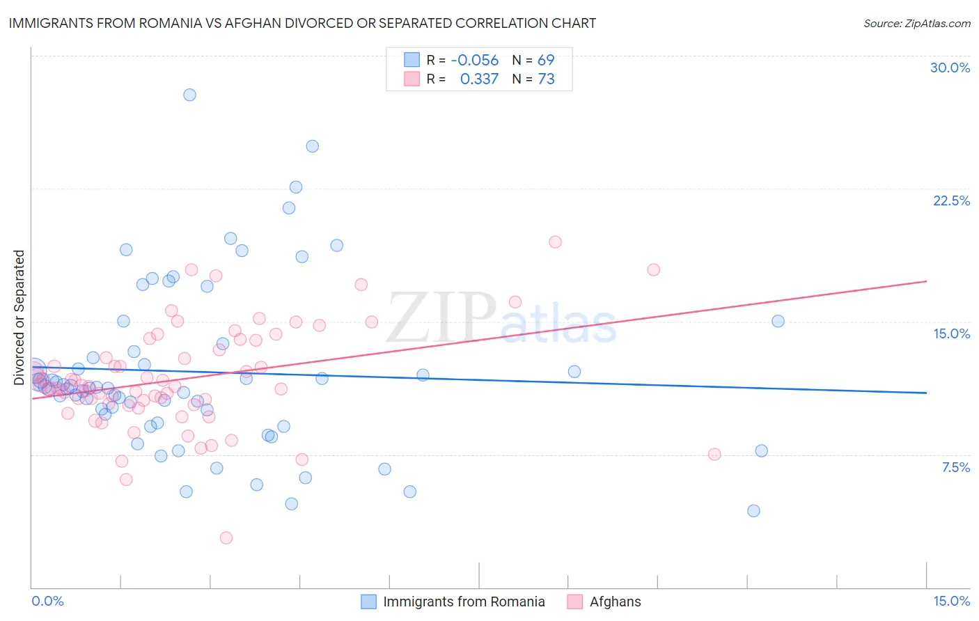 Immigrants from Romania vs Afghan Divorced or Separated