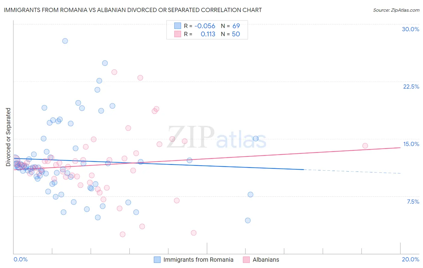 Immigrants from Romania vs Albanian Divorced or Separated