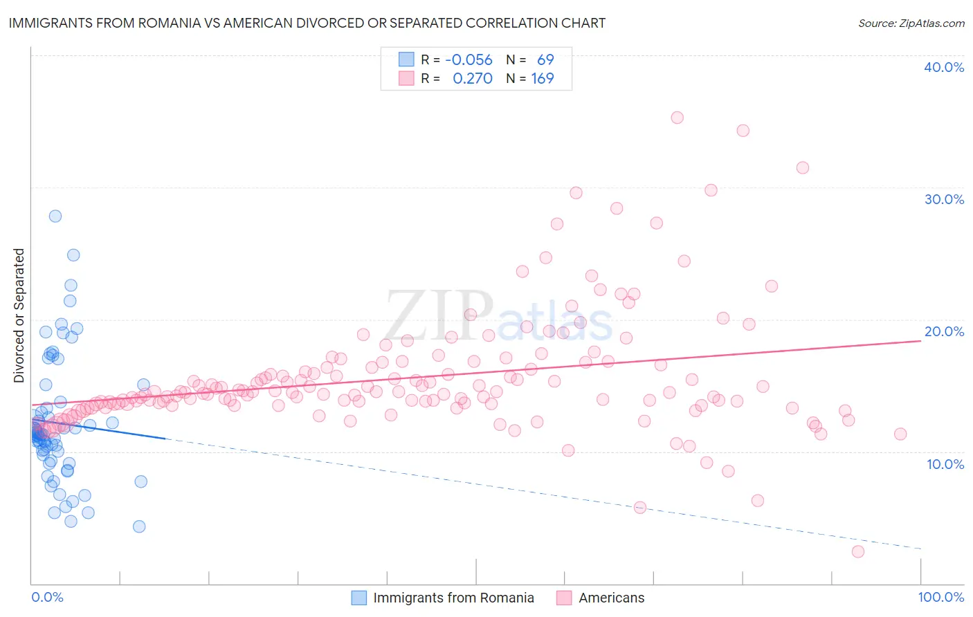 Immigrants from Romania vs American Divorced or Separated