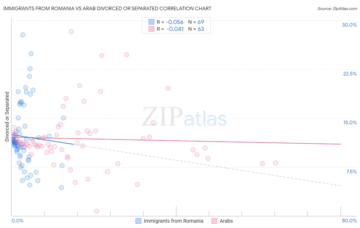 Immigrants from Romania vs Arab Divorced or Separated
