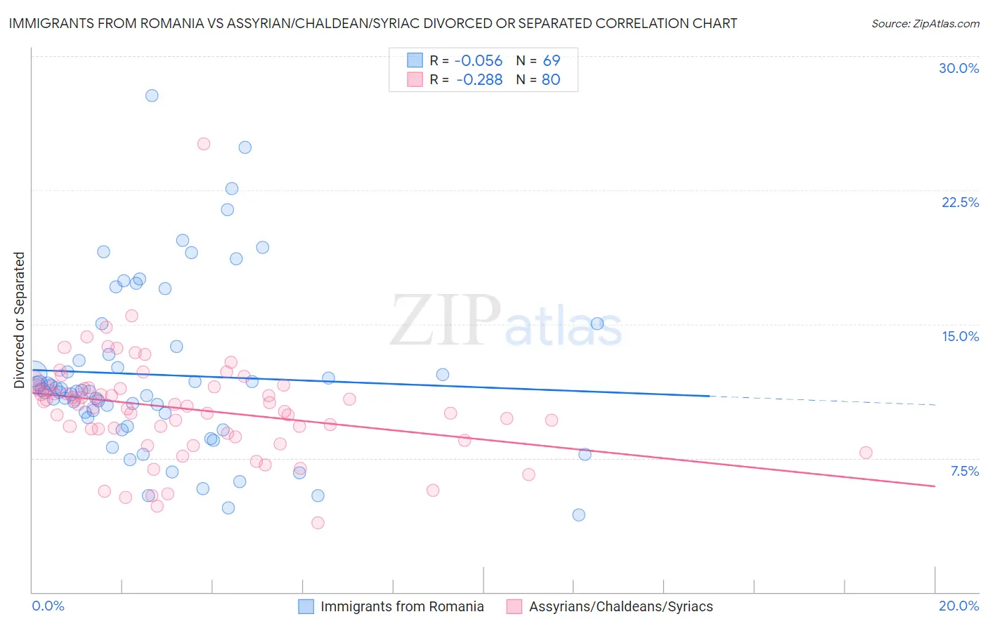 Immigrants from Romania vs Assyrian/Chaldean/Syriac Divorced or Separated