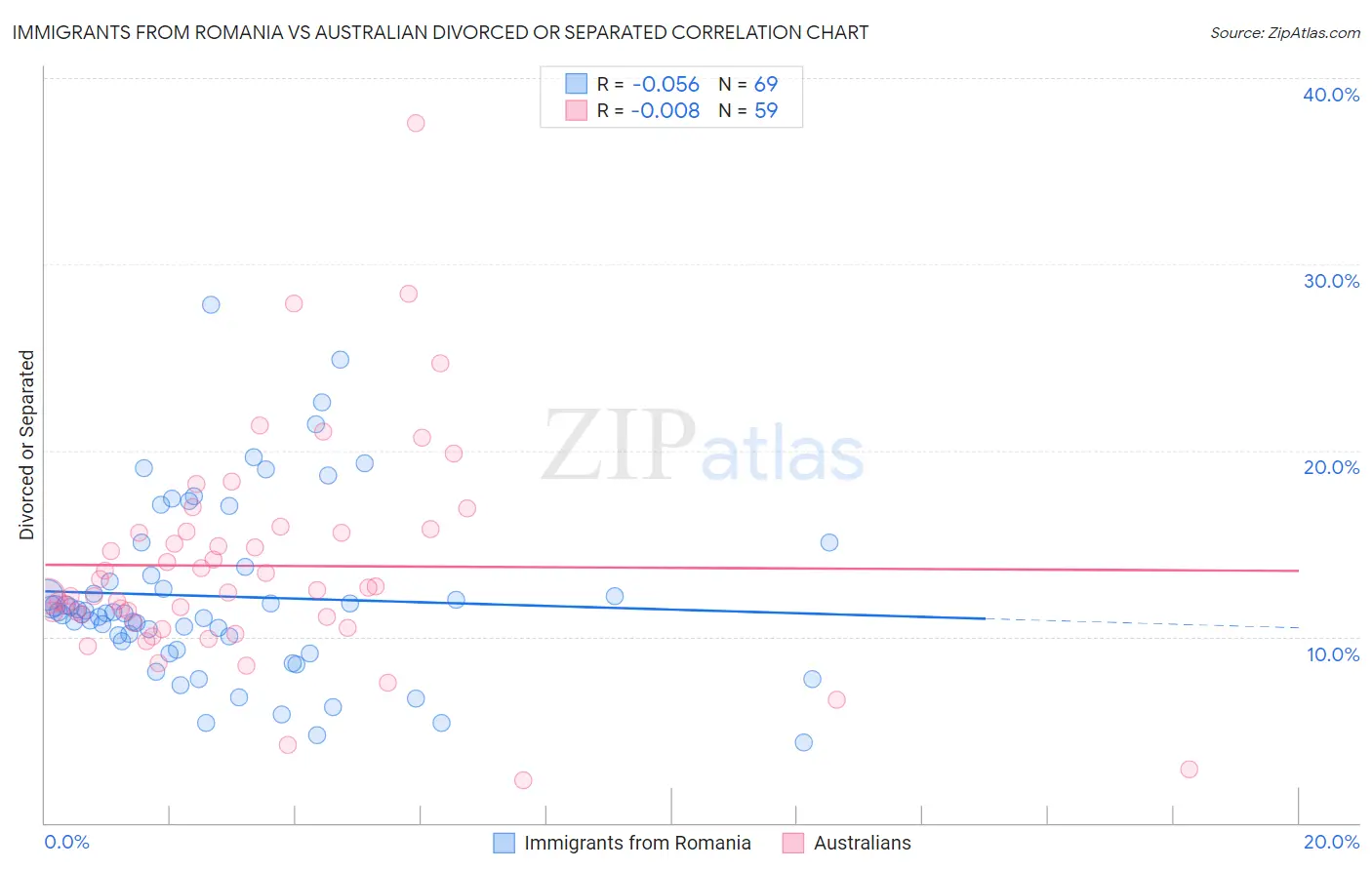 Immigrants from Romania vs Australian Divorced or Separated