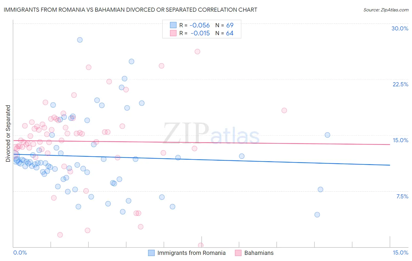 Immigrants from Romania vs Bahamian Divorced or Separated