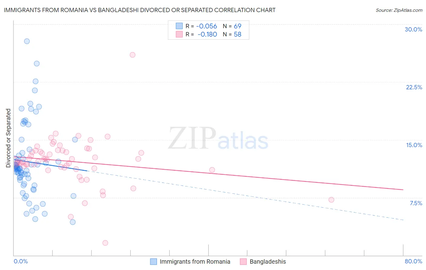 Immigrants from Romania vs Bangladeshi Divorced or Separated