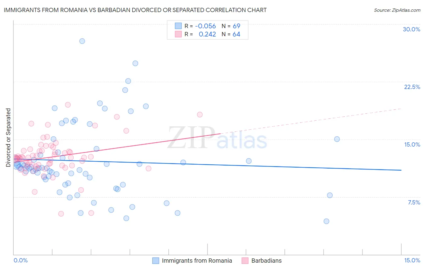 Immigrants from Romania vs Barbadian Divorced or Separated