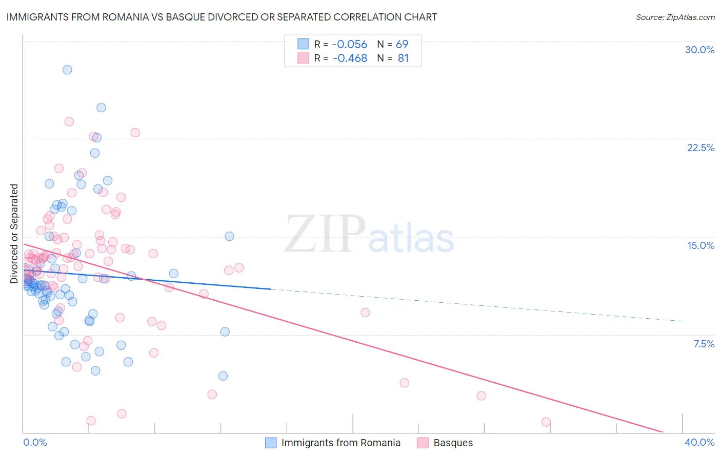 Immigrants from Romania vs Basque Divorced or Separated