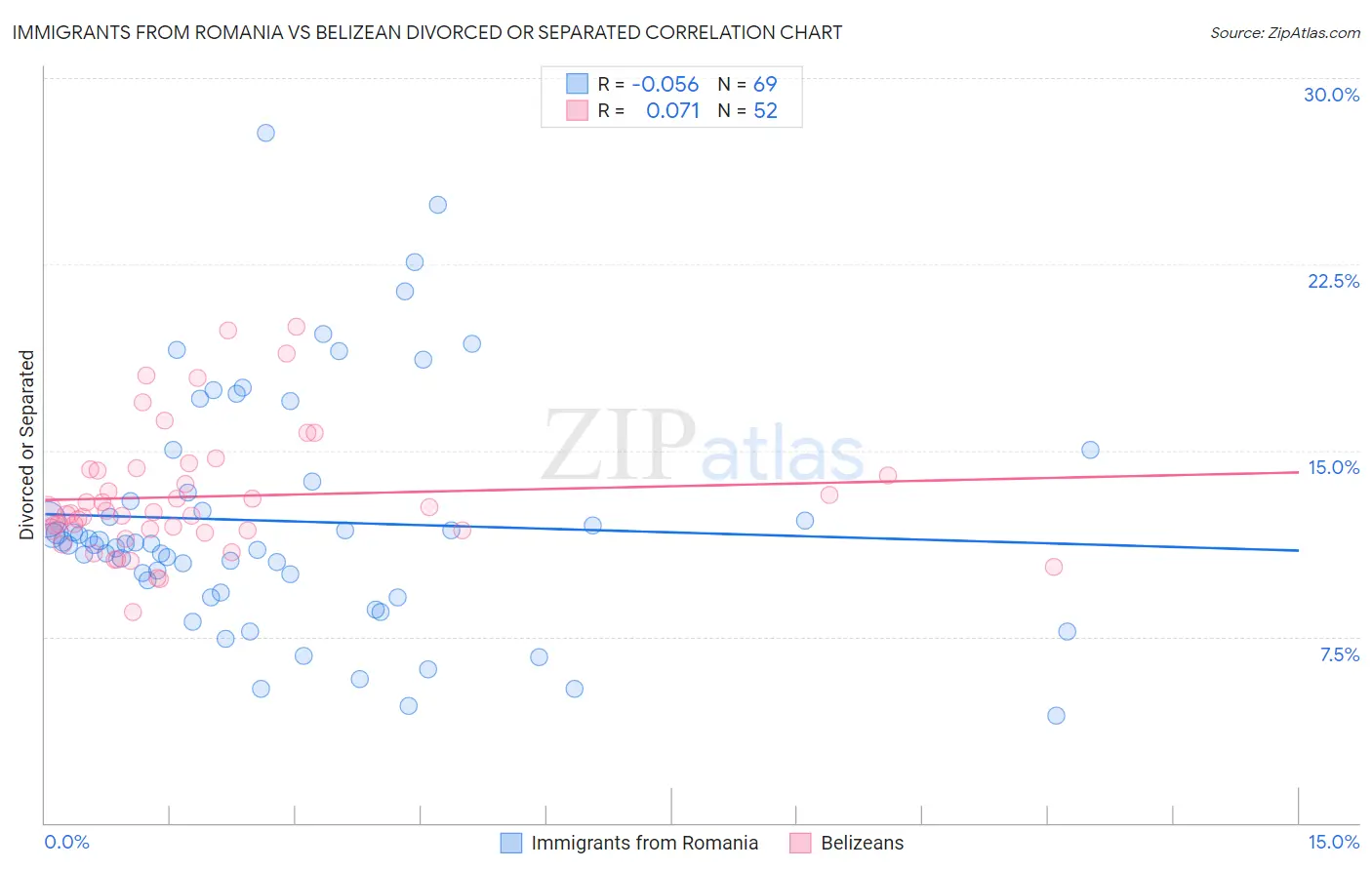 Immigrants from Romania vs Belizean Divorced or Separated
