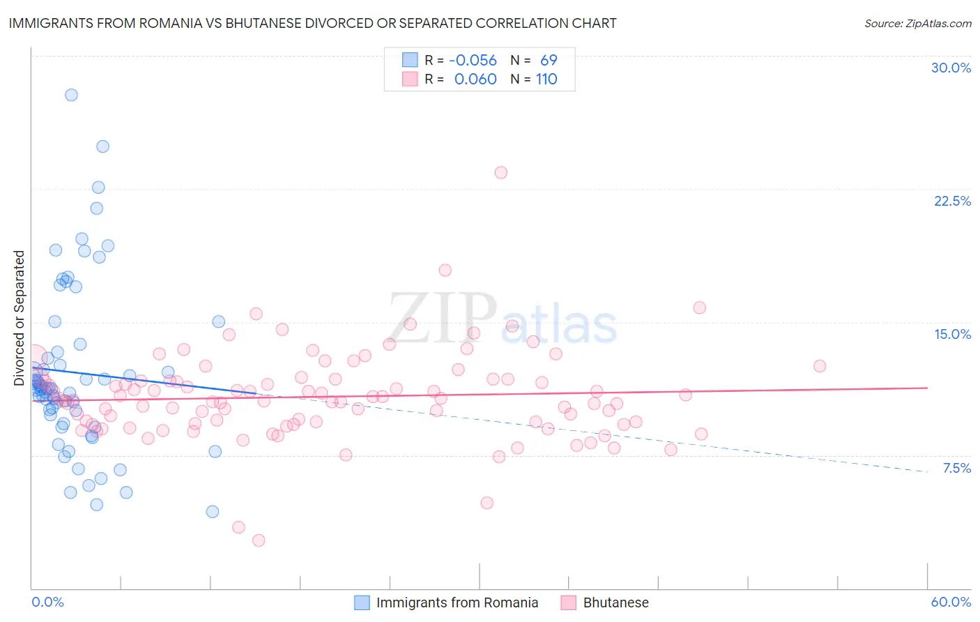 Immigrants from Romania vs Bhutanese Divorced or Separated