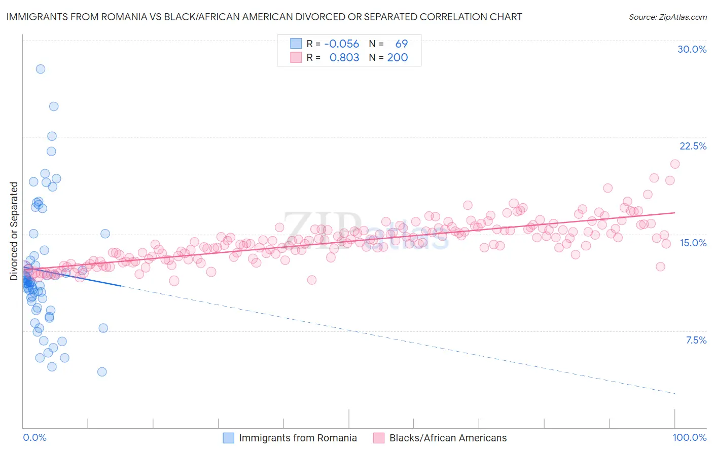 Immigrants from Romania vs Black/African American Divorced or Separated