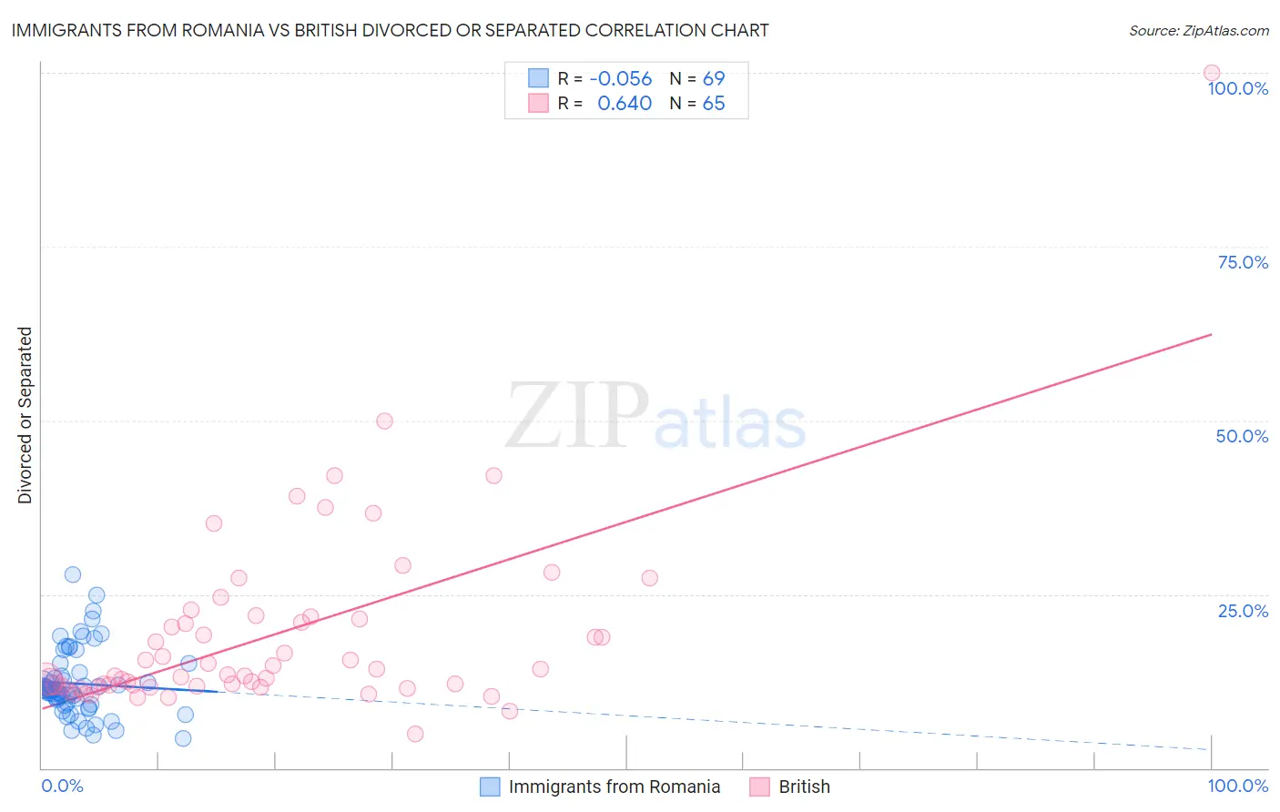 Immigrants from Romania vs British Divorced or Separated