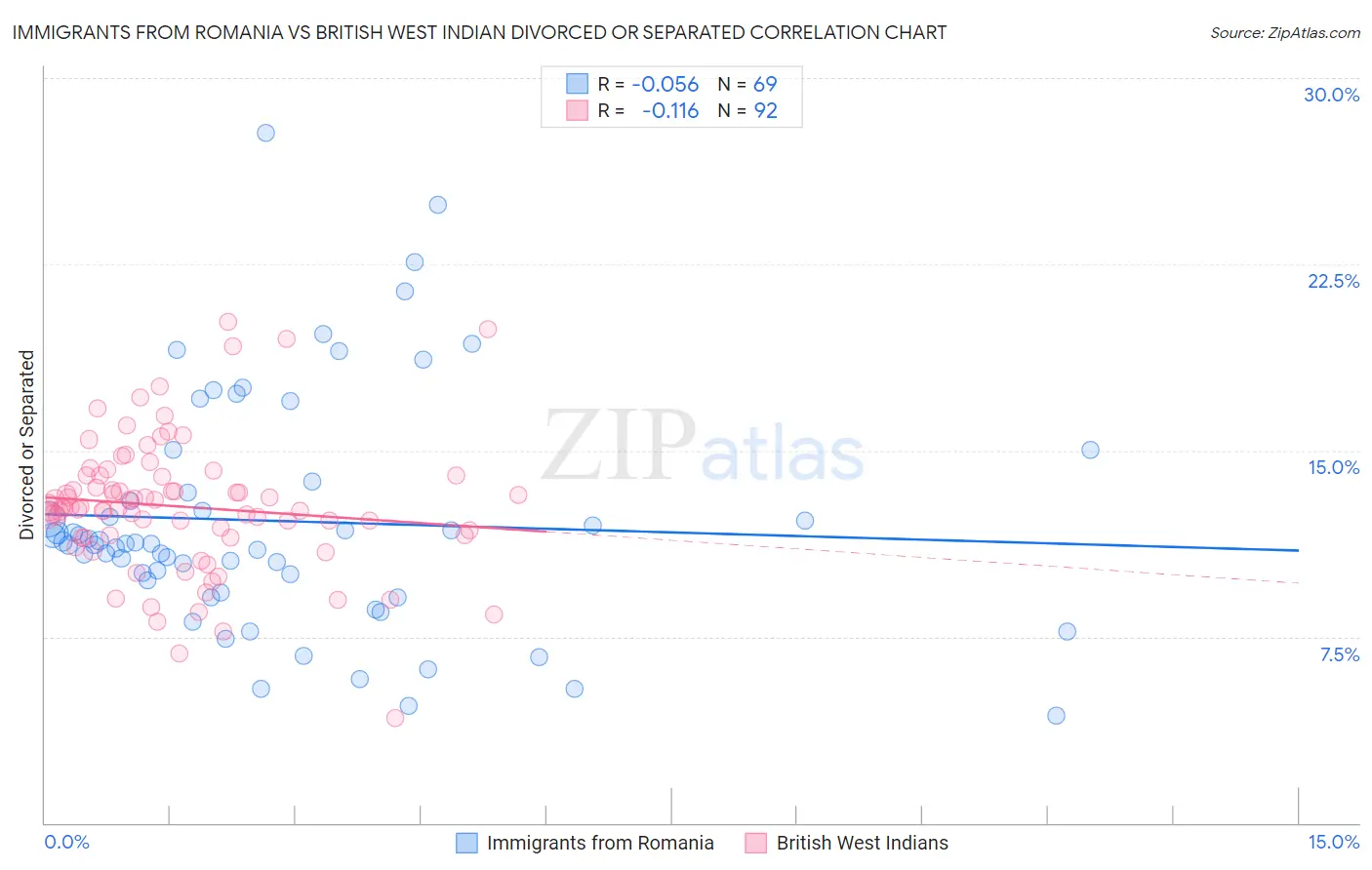 Immigrants from Romania vs British West Indian Divorced or Separated