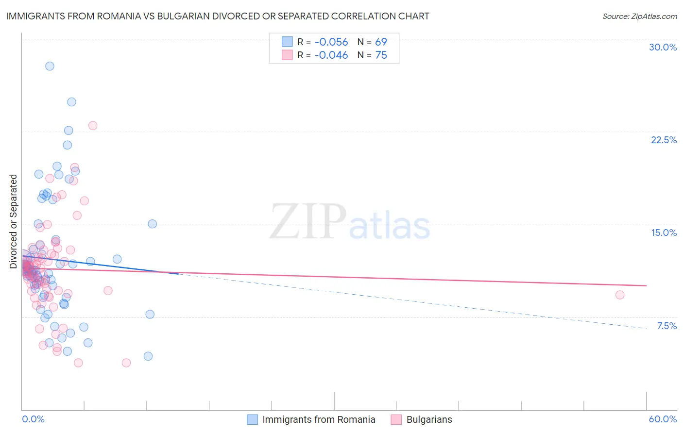 Immigrants from Romania vs Bulgarian Divorced or Separated