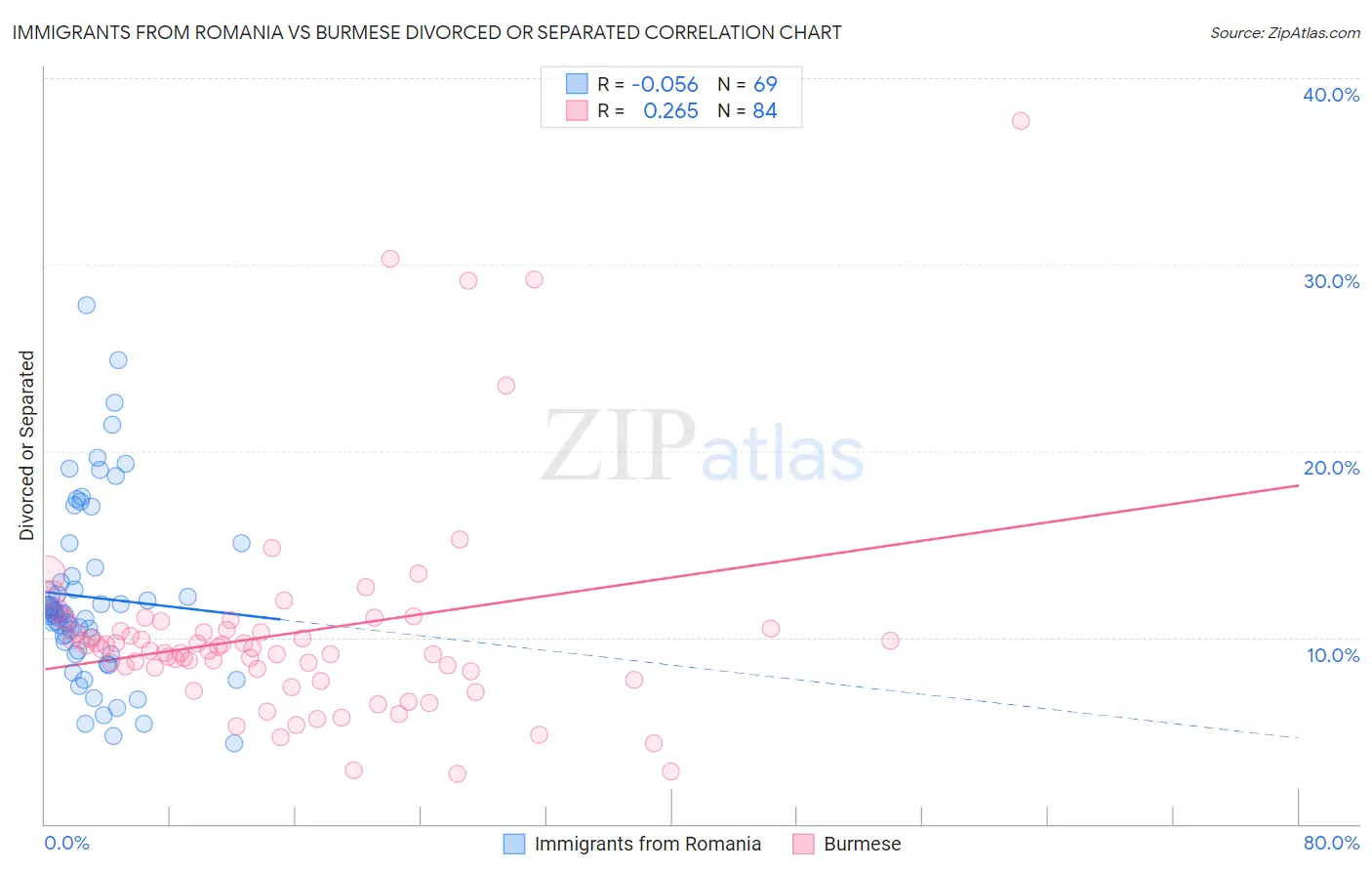 Immigrants from Romania vs Burmese Divorced or Separated