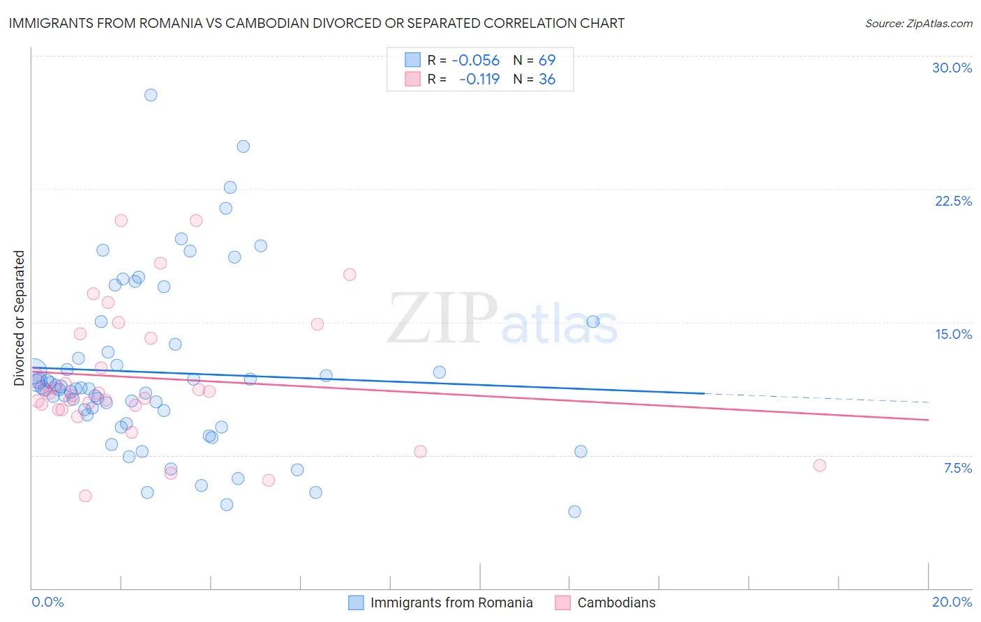 Immigrants from Romania vs Cambodian Divorced or Separated