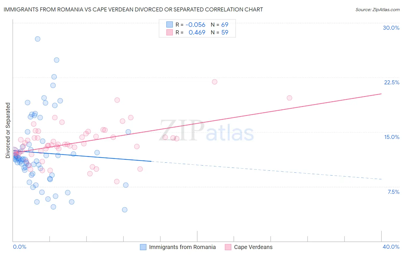 Immigrants from Romania vs Cape Verdean Divorced or Separated