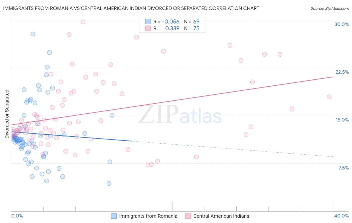 Immigrants from Romania vs Central American Indian Divorced or Separated