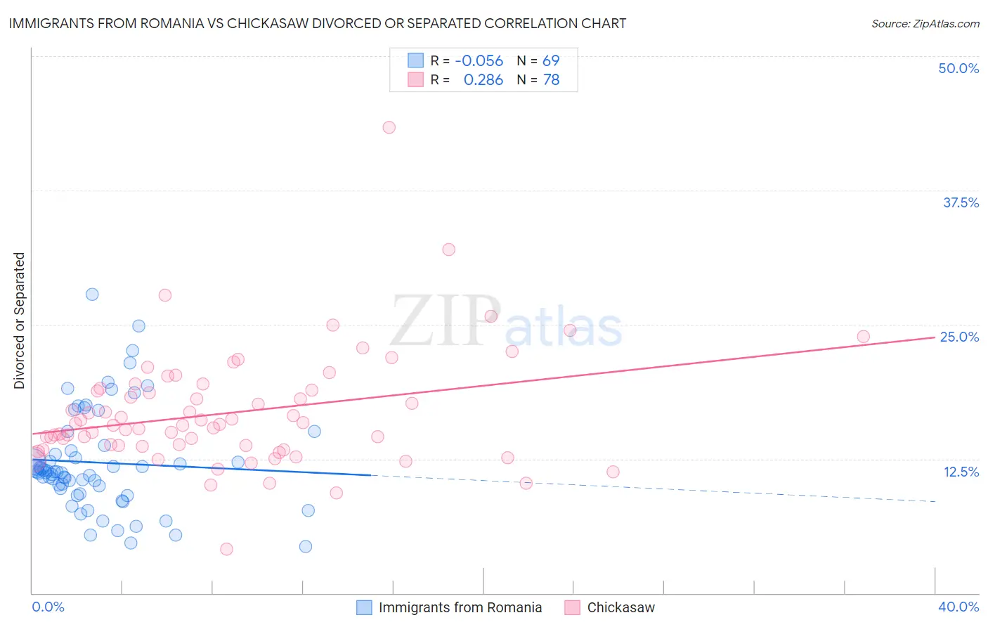 Immigrants from Romania vs Chickasaw Divorced or Separated