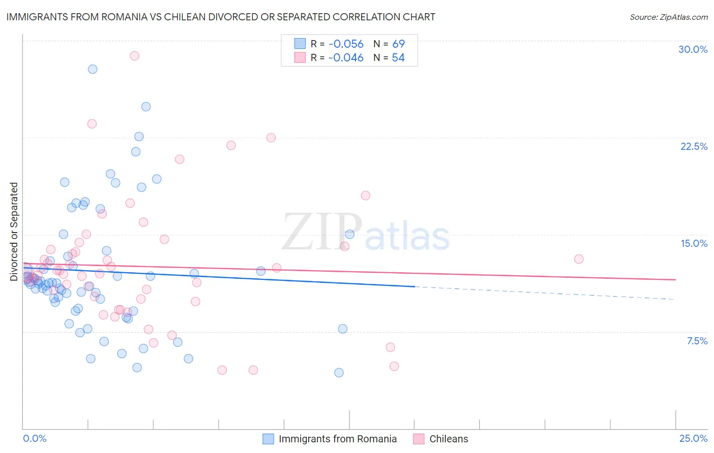 Immigrants from Romania vs Chilean Divorced or Separated