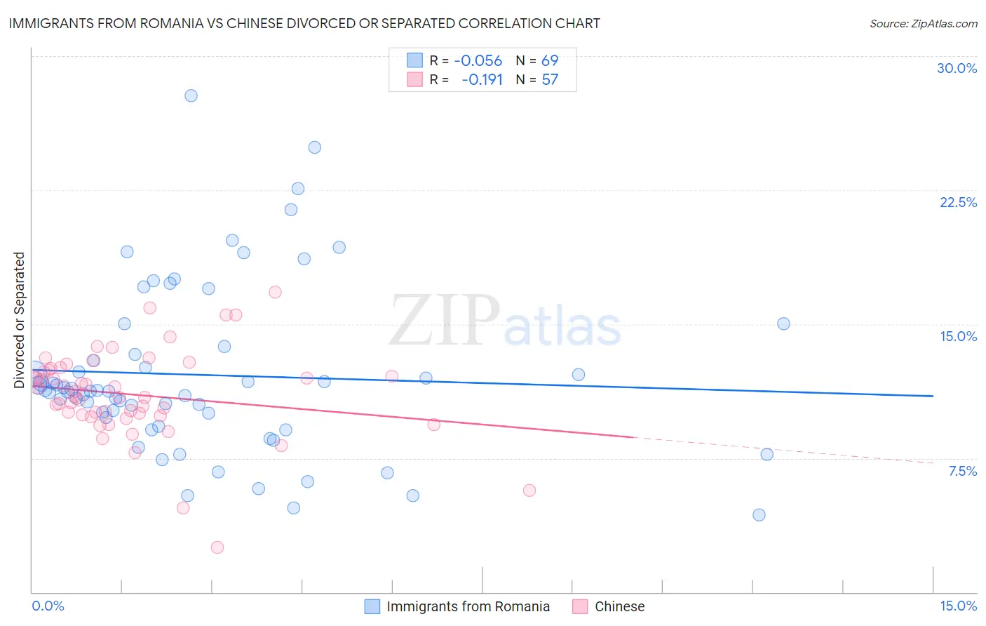 Immigrants from Romania vs Chinese Divorced or Separated