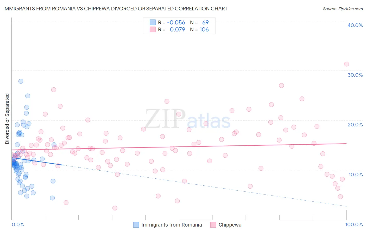 Immigrants from Romania vs Chippewa Divorced or Separated