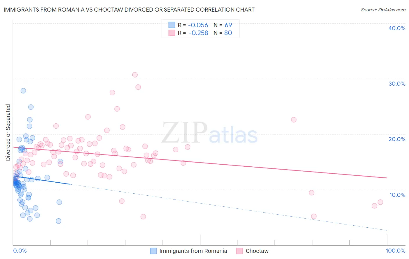 Immigrants from Romania vs Choctaw Divorced or Separated
