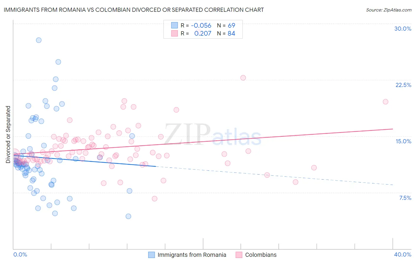 Immigrants from Romania vs Colombian Divorced or Separated