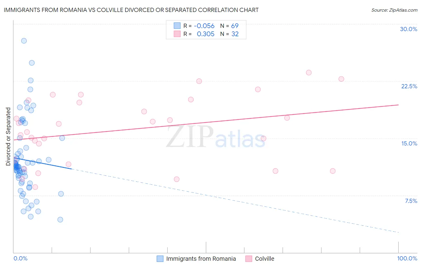 Immigrants from Romania vs Colville Divorced or Separated
