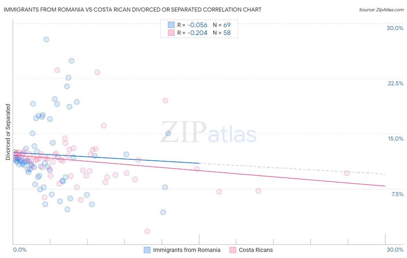 Immigrants from Romania vs Costa Rican Divorced or Separated