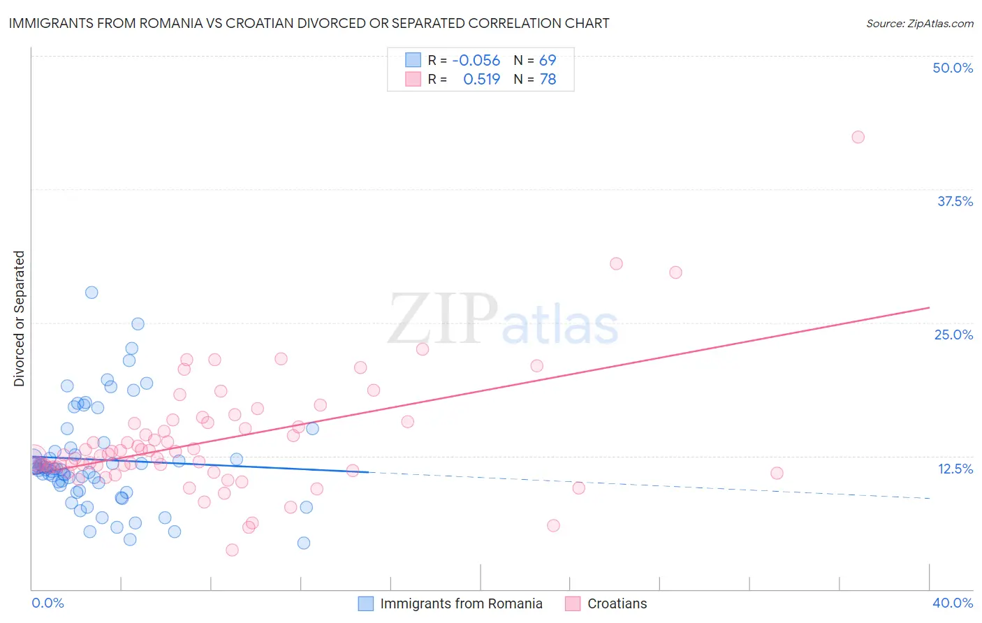 Immigrants from Romania vs Croatian Divorced or Separated