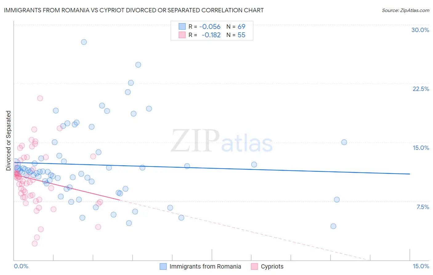Immigrants from Romania vs Cypriot Divorced or Separated