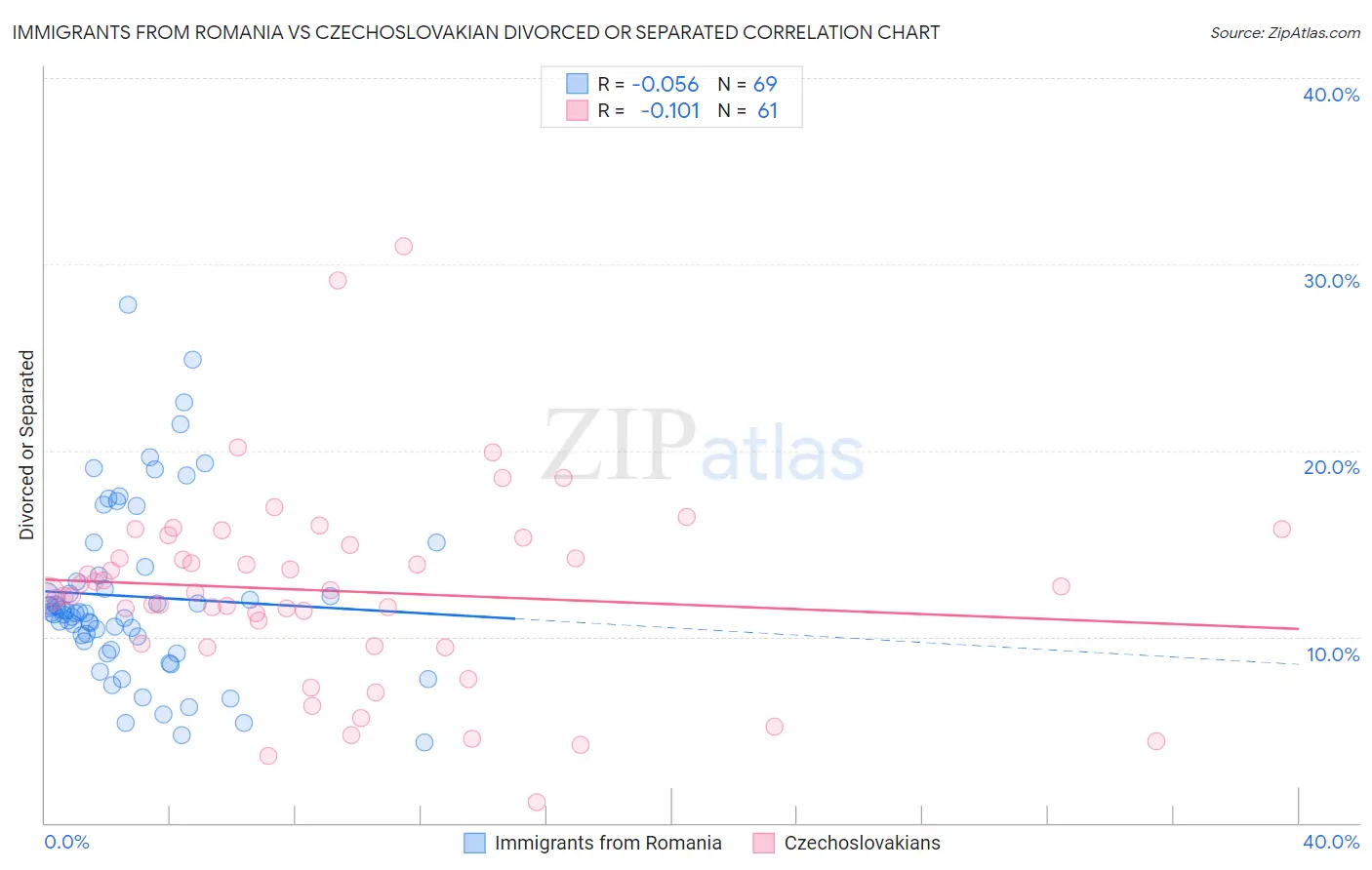 Immigrants from Romania vs Czechoslovakian Divorced or Separated