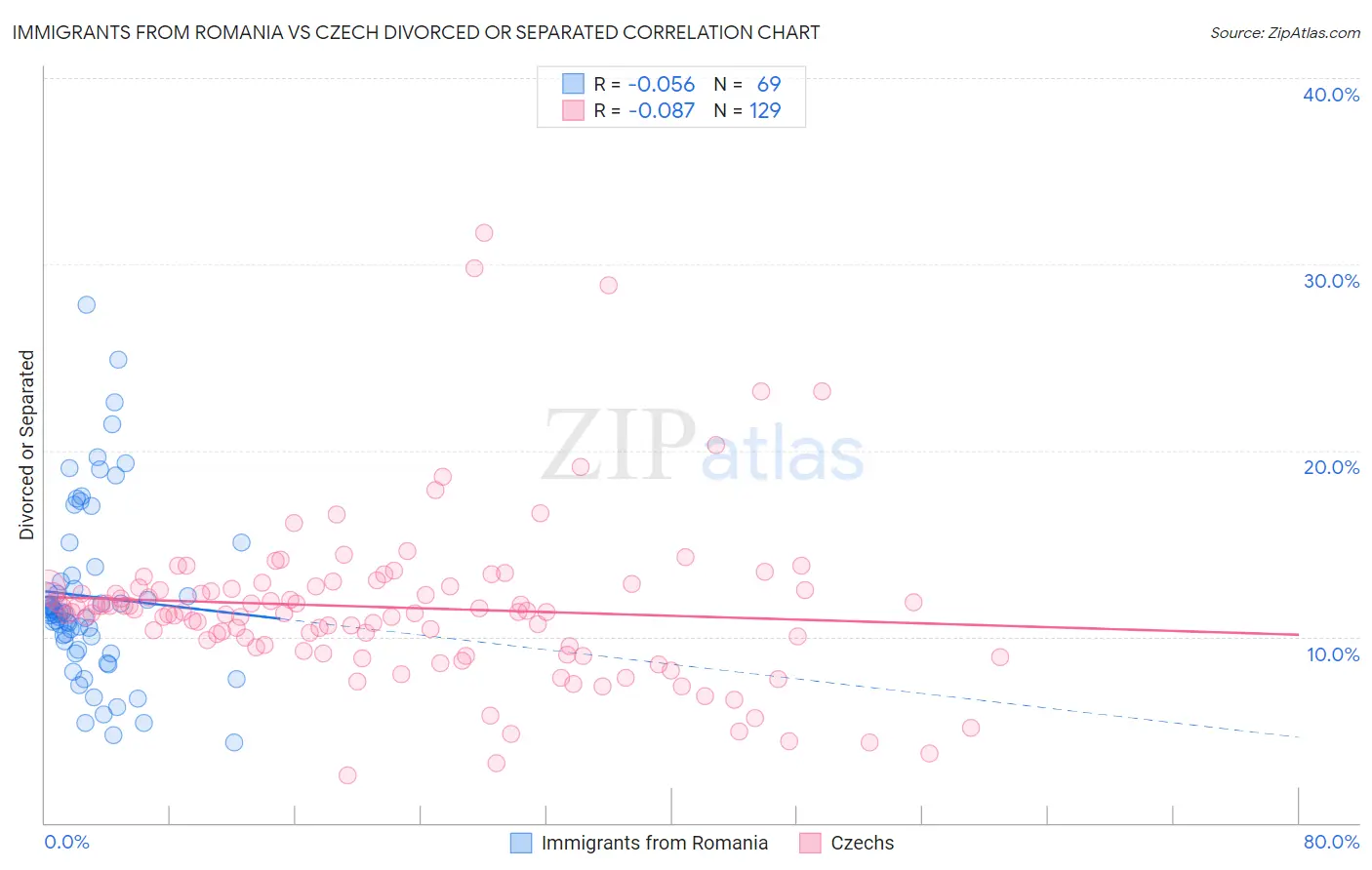 Immigrants from Romania vs Czech Divorced or Separated