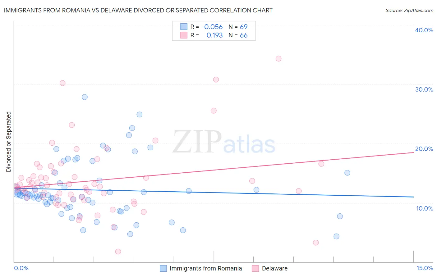 Immigrants from Romania vs Delaware Divorced or Separated