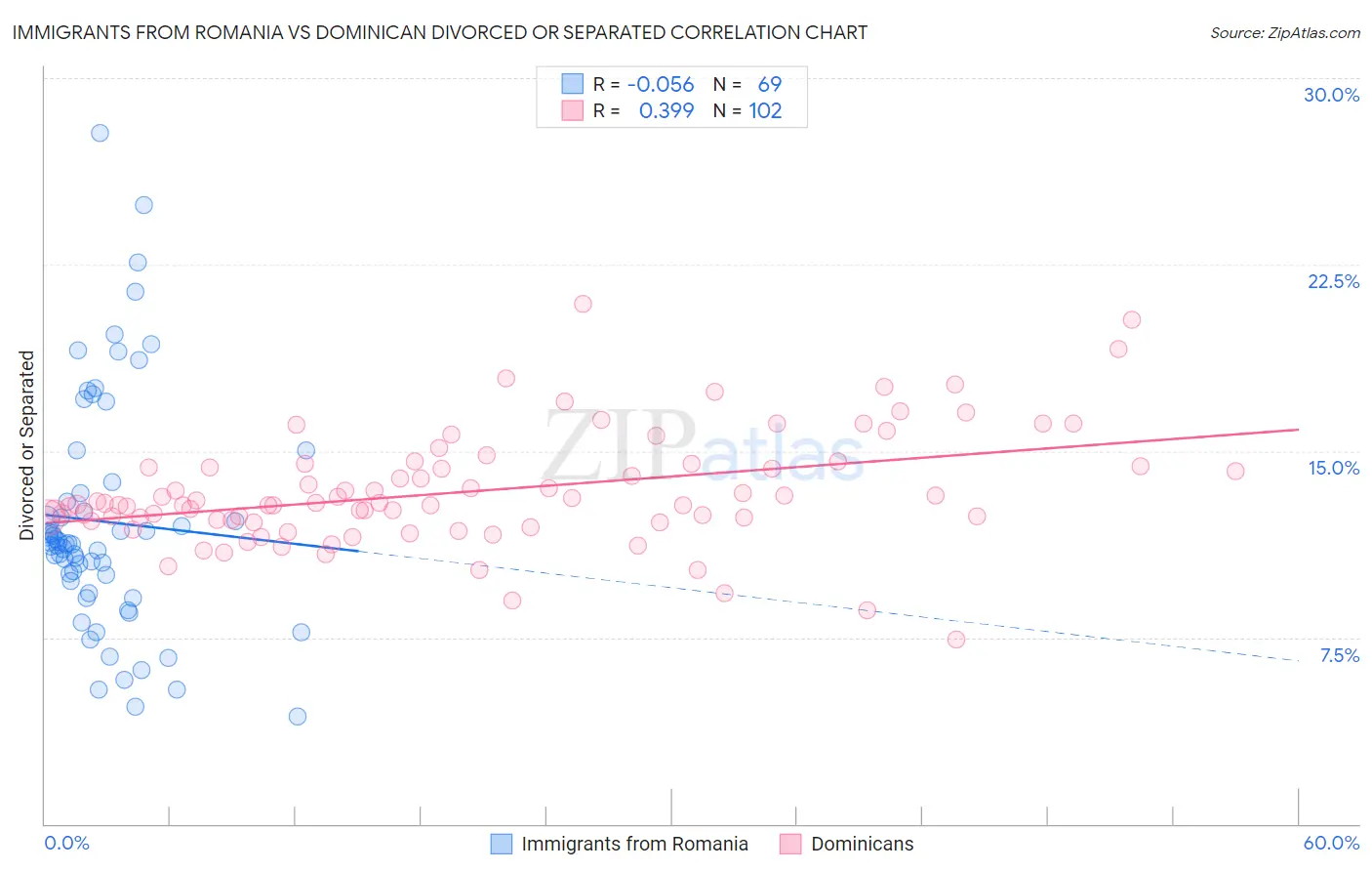 Immigrants from Romania vs Dominican Divorced or Separated
