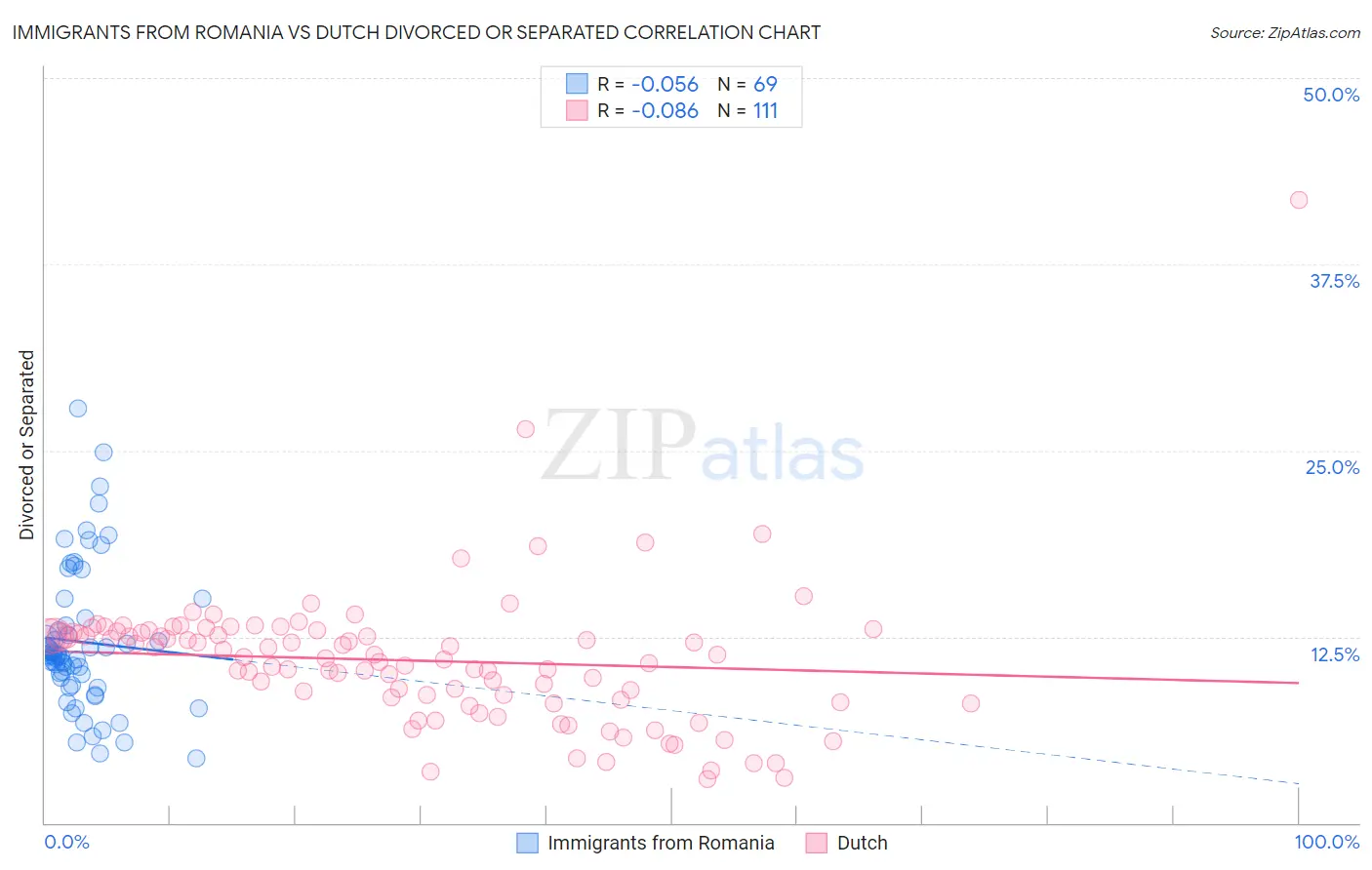 Immigrants from Romania vs Dutch Divorced or Separated