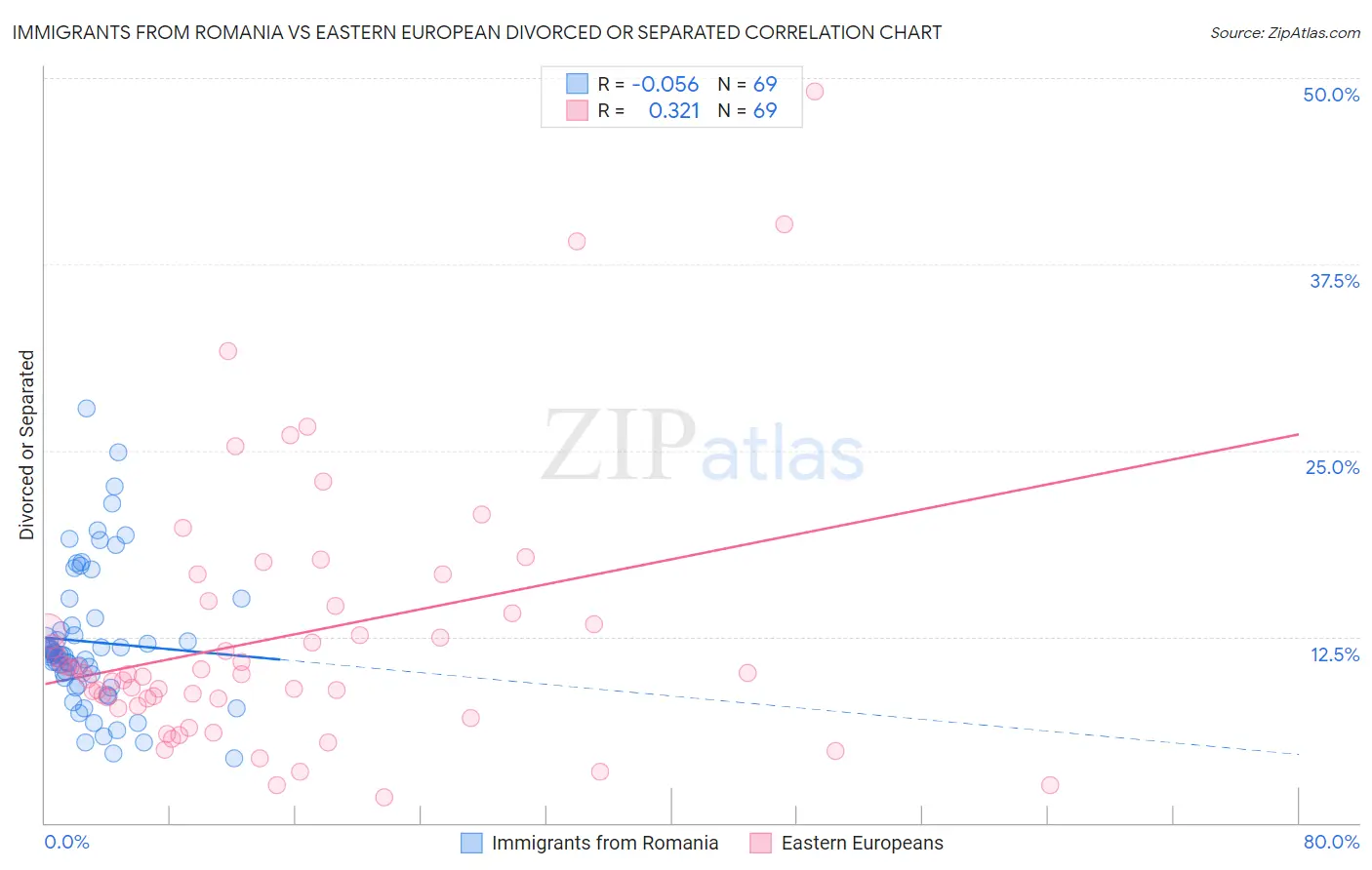 Immigrants from Romania vs Eastern European Divorced or Separated