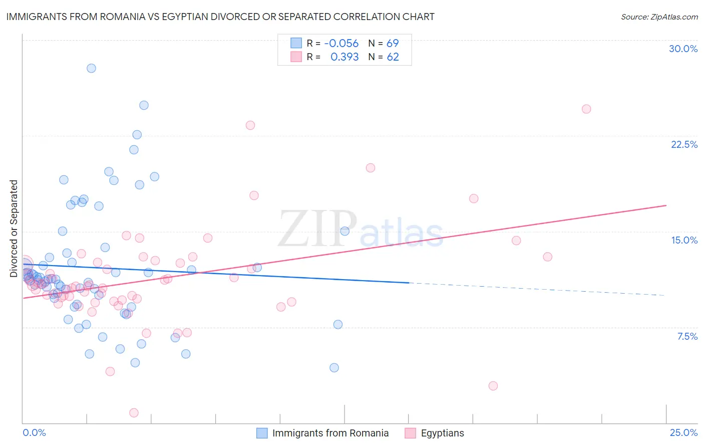 Immigrants from Romania vs Egyptian Divorced or Separated