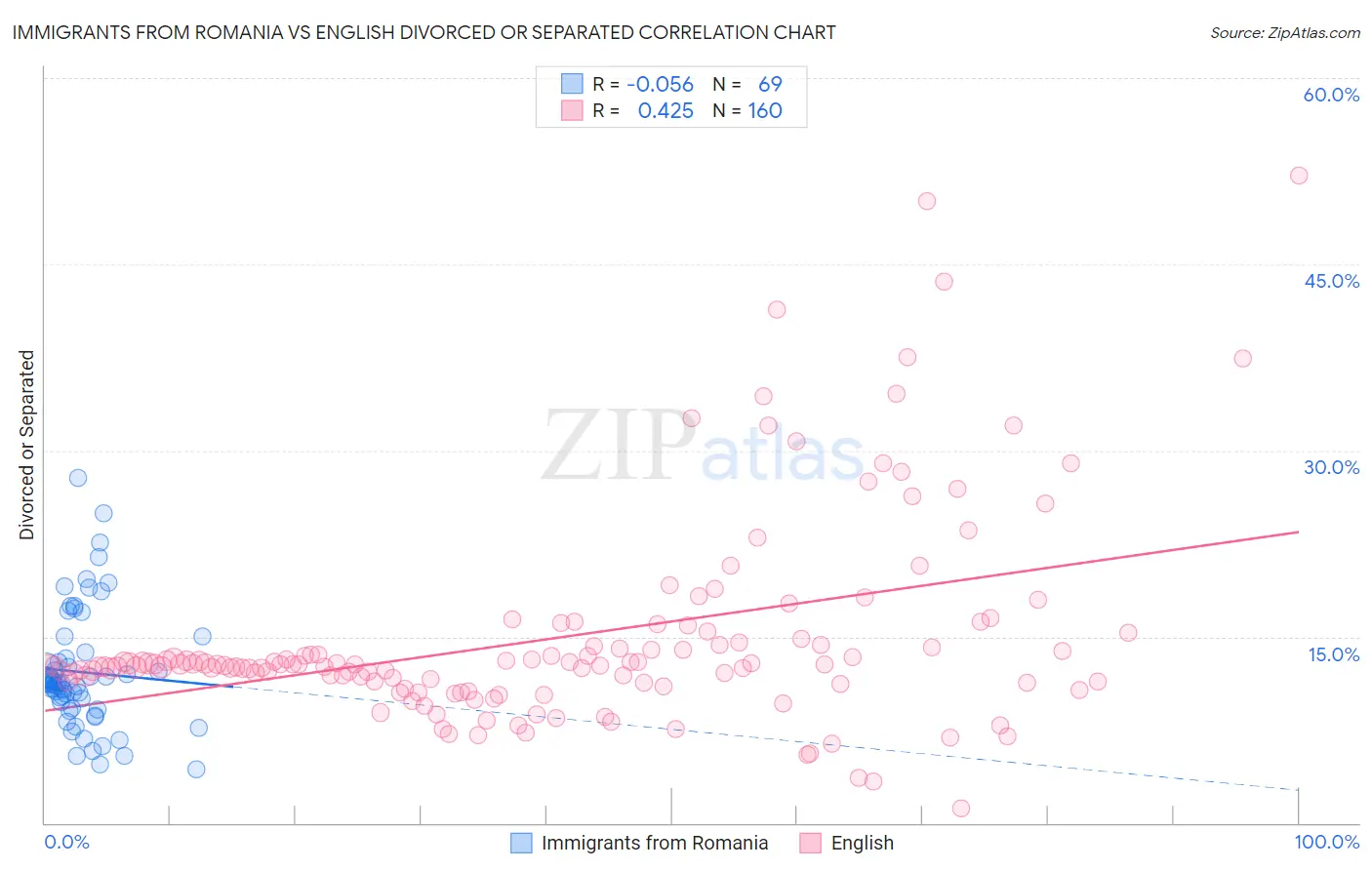 Immigrants from Romania vs English Divorced or Separated